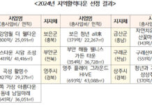 은퇴자·청년 위한 ‘지역활력타운’ 10곳 선정…주거시설 672호 공급
