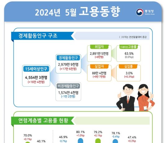 고용률 사상 첫 70% 기록…취업자수 8만 명 ↑, 증가폭은 축소